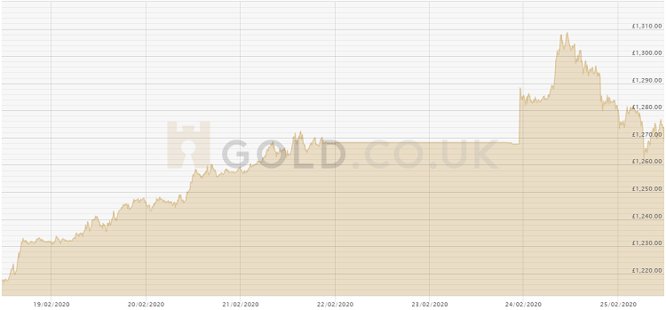 250220 GOLD Price Chart