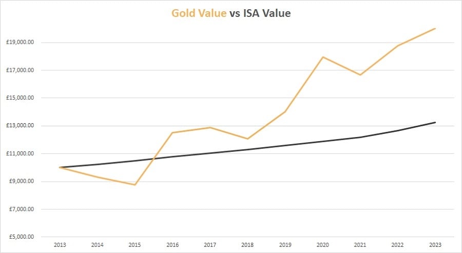 Gold vs ISA Chart