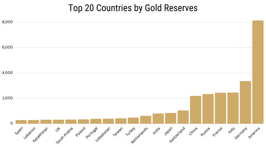 Top 20 countries by gold reserves