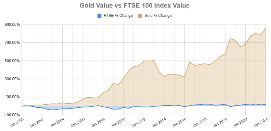 Gold vs FTSE performance
